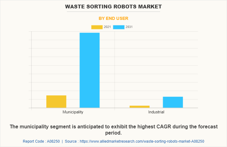 Waste Sorting Robots Market by End User