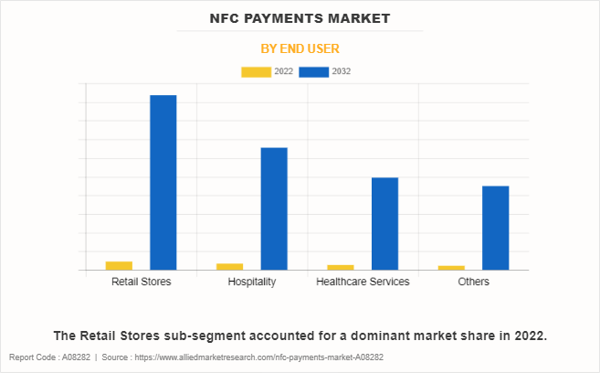 NFC Payments Market by End User