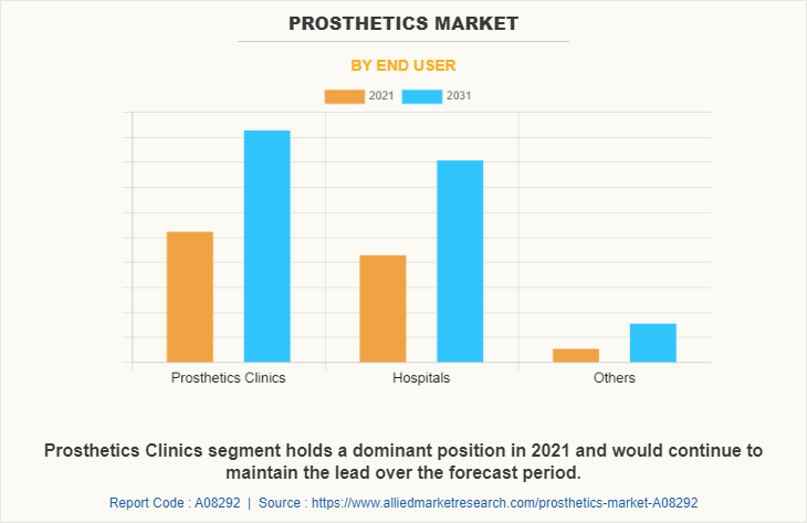 Prosthetics Market by End User