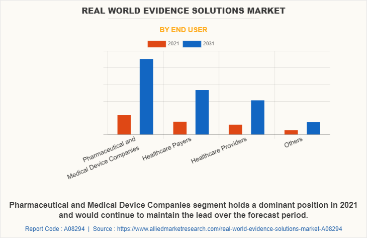 Real World Evidence Solutions Market by End User