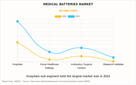 Medical Batteries Market by End-user