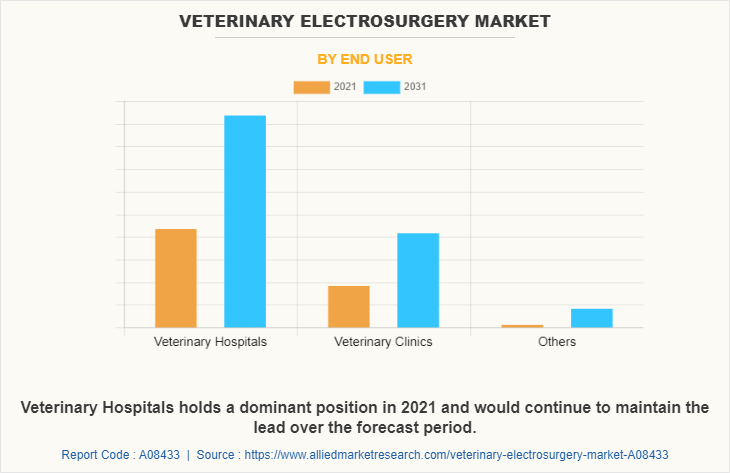 Veterinary Electrosurgery Market by End User