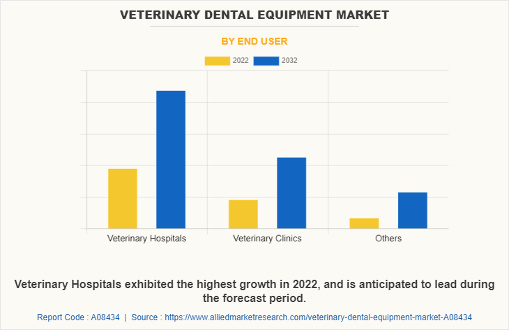 Veterinary Dental Equipment Market by End user