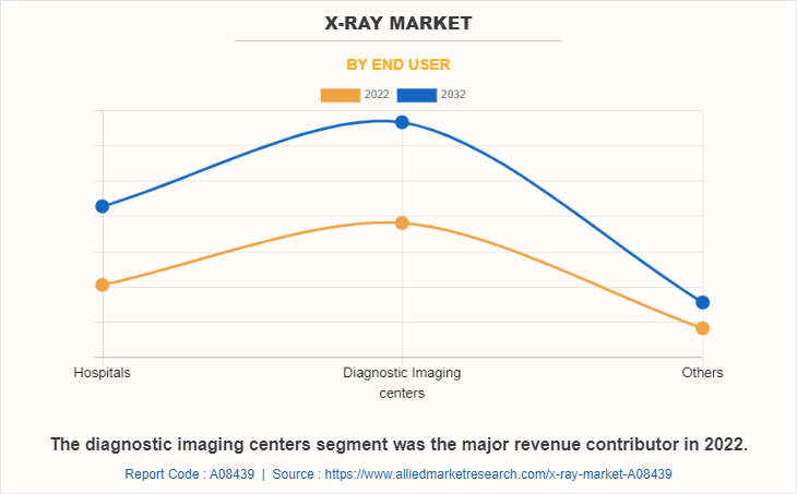 X-ray Market by End user