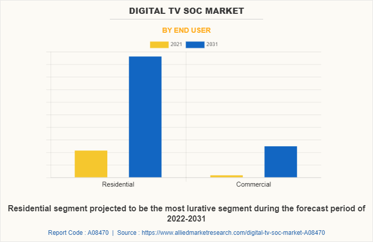 Digital TV SoC Market by End User