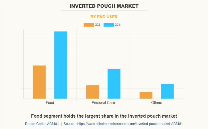 Inverted Pouch Market by End user