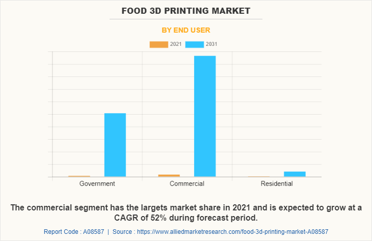 Food 3D Printing Market by End User