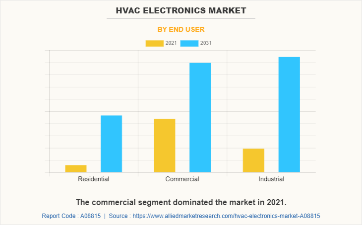 HVAC Electronics Market by End User