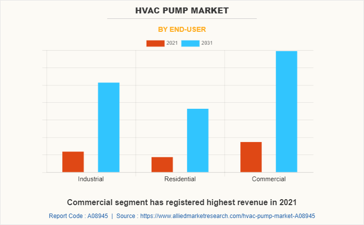 HVAC Pump Market by End-User