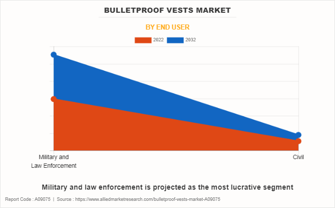 Bulletproof Vests Market by End User