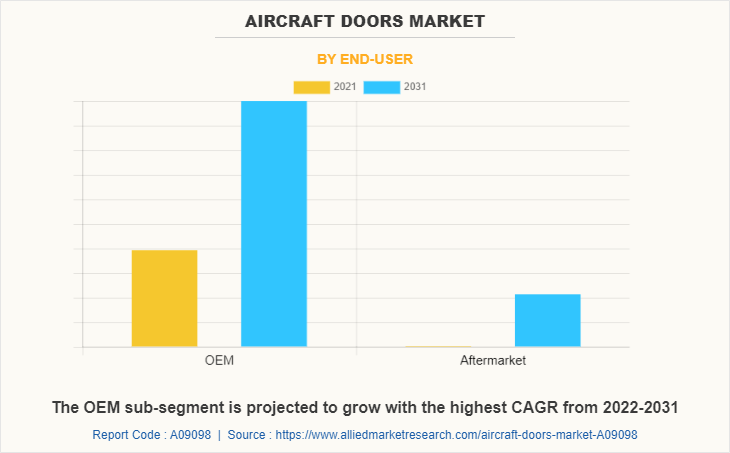 Aircraft Doors Market by End-user