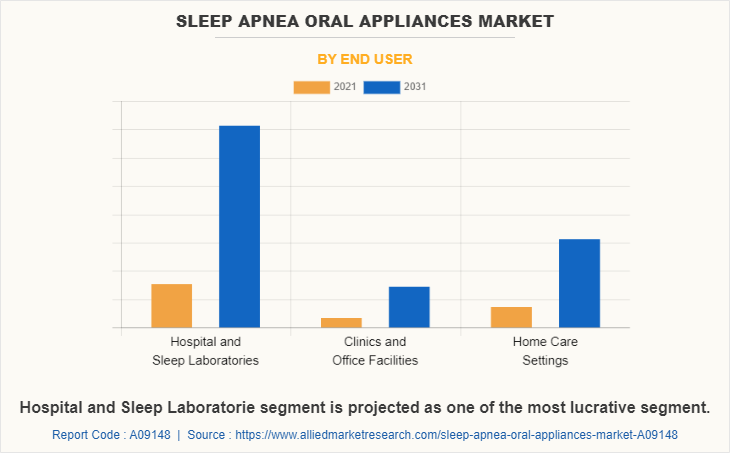 Sleep Apnea Oral Appliances Market