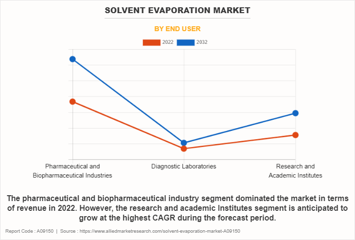 Solvent Evaporation Market by End User
