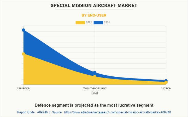 Special Mission Aircraft Market by End-User