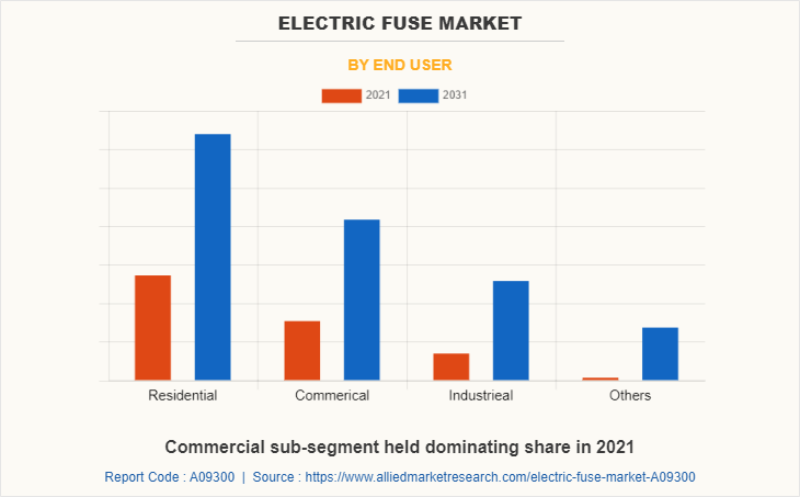 Electric Fuse Market by End User