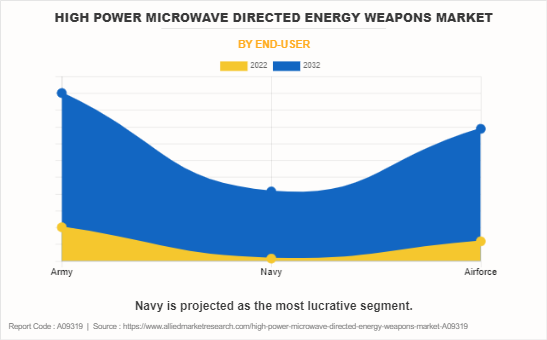 High Power Microwave Directed Energy Weapons Market by End-user