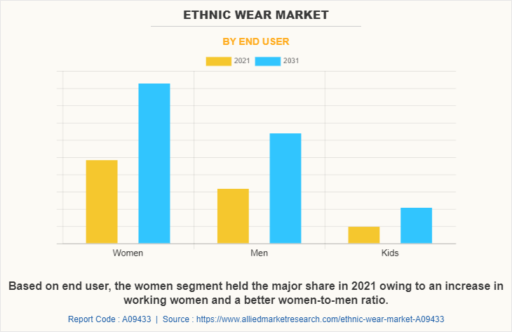 Ethnic Wear Market by End User