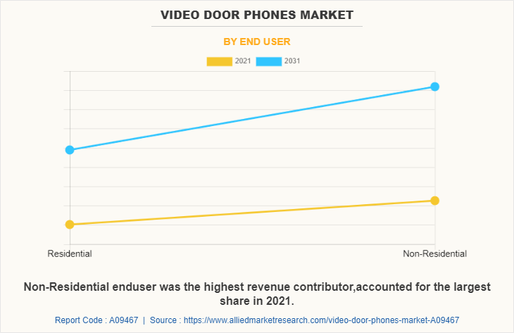 Video Door Phones Market by End User