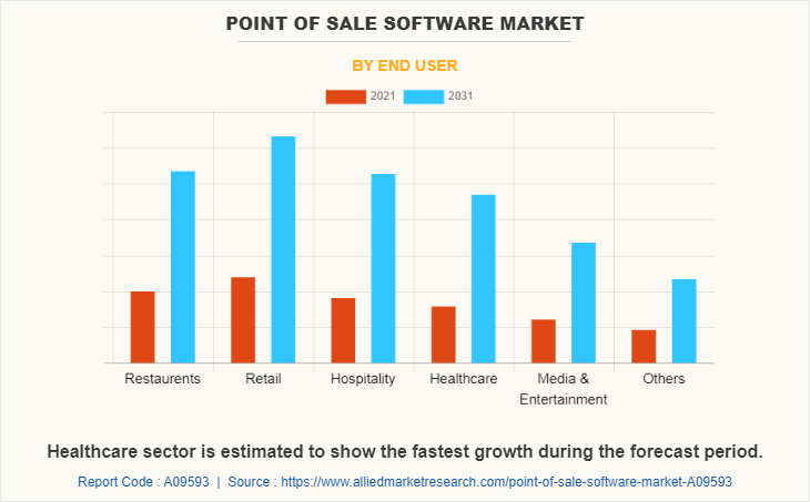 Point of Sale Software Market by End User