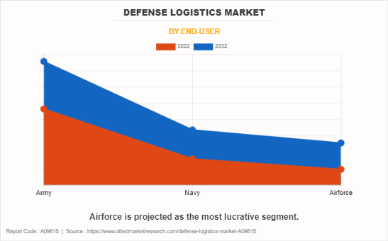 Defense Logistics Market by End-user