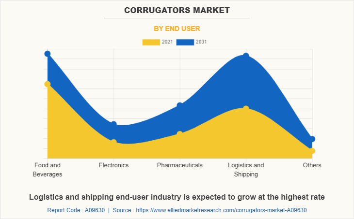 Corrugators Market by End User