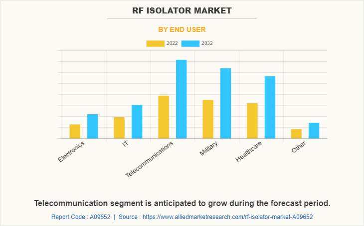 RF Isolator Market by End User