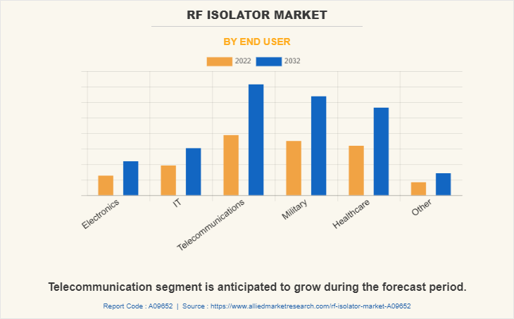 RF Isolator Market