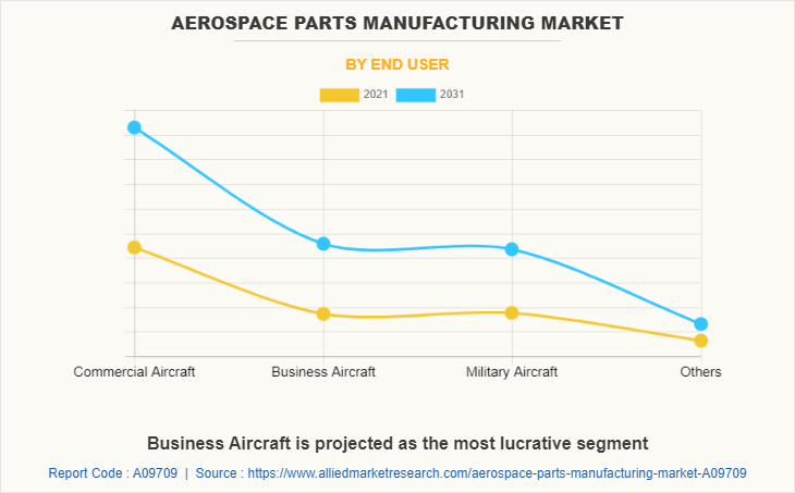 Aerospace Parts Manufacturing Market by End User