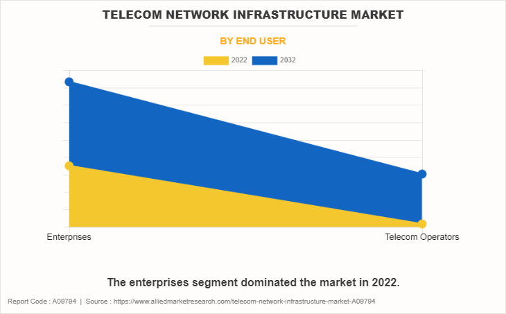 Telecom Network Infrastructure Market by End User