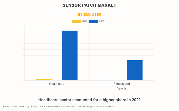 Sensor Patch Market by End User