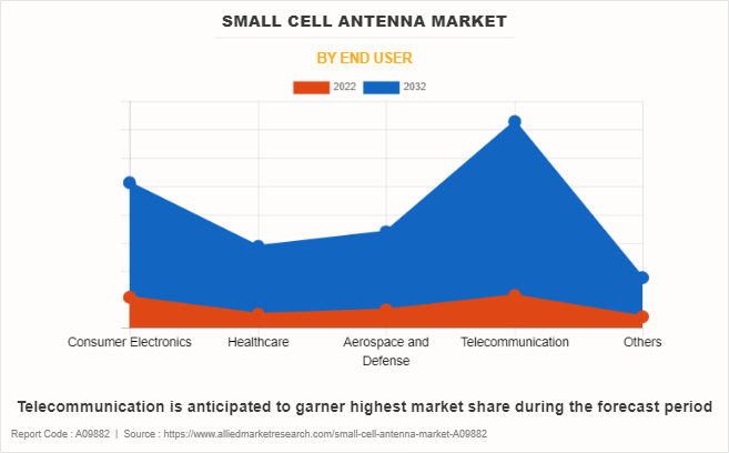 Small Cell Antenna Market by End user