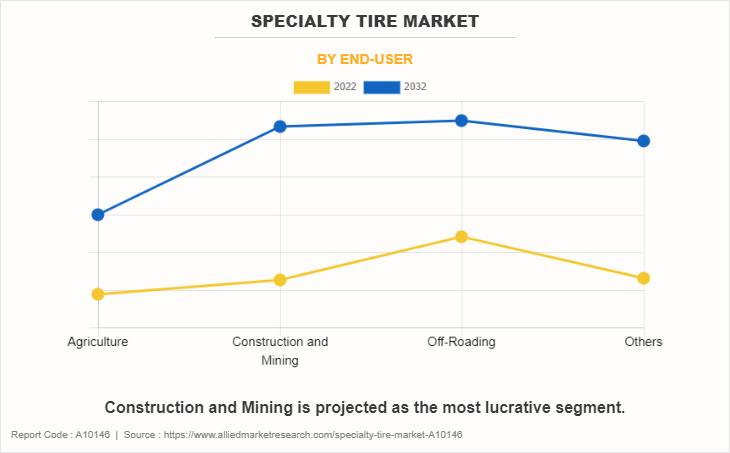 Specialty Tire Market by End-User