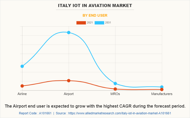 Italy IoT in Aviation Market by End User