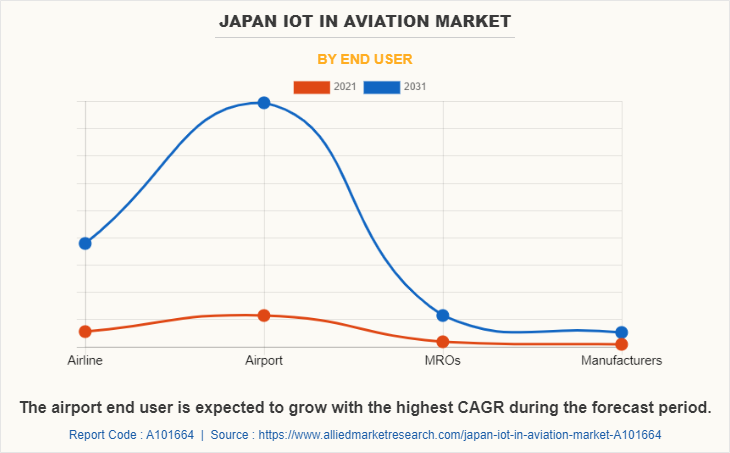 Japan IoT in Aviation Market by End User