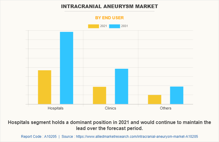 Intracranial Aneurysm Market by End User