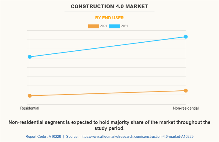 Construction 4.0 Market by End User