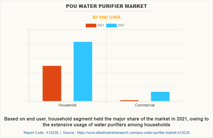 POU Water Purifier Market by End user