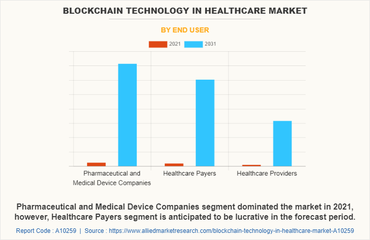 Blockchain Technology in Healthcare Market by End User