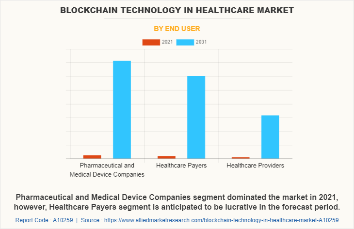 Blockchain in Healthcare Market by End User