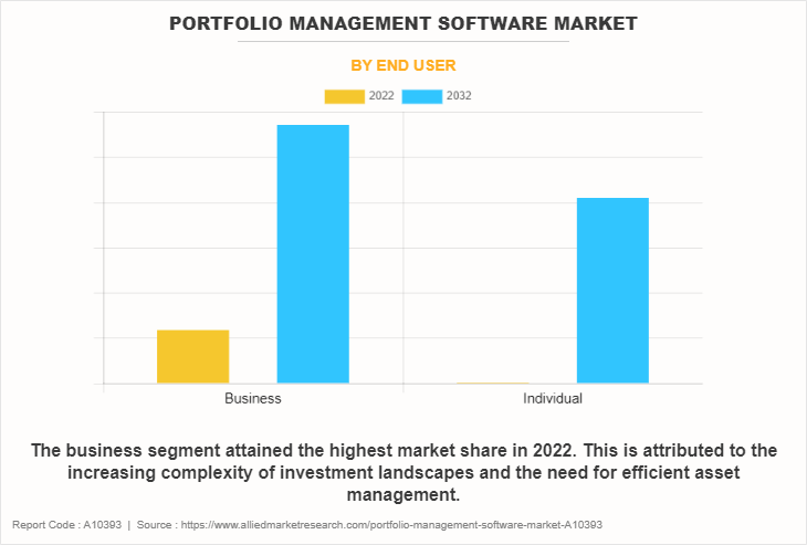 Portfolio Management Software Market by End User