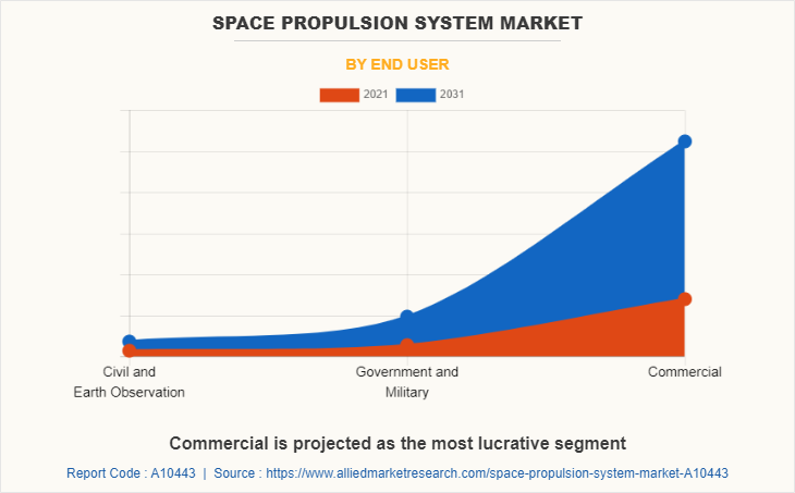 Space Propulsion System Market by End User
