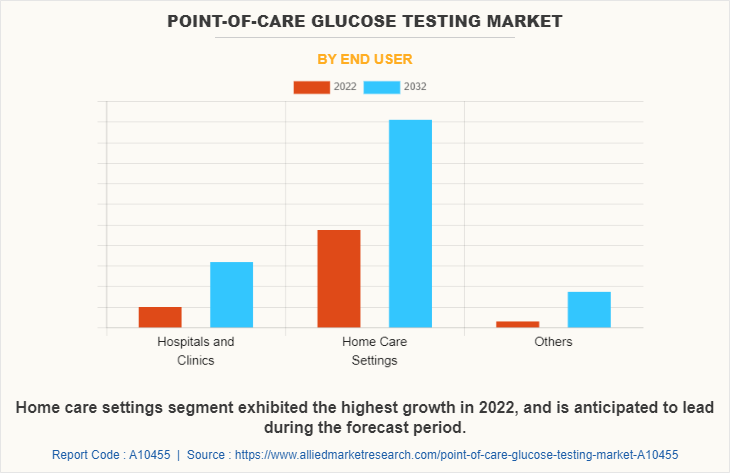 Point-of-Care Glucose Testing Market by End User