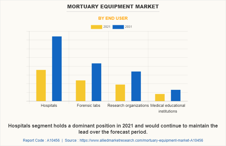 Mortuary Equipment Market by End User