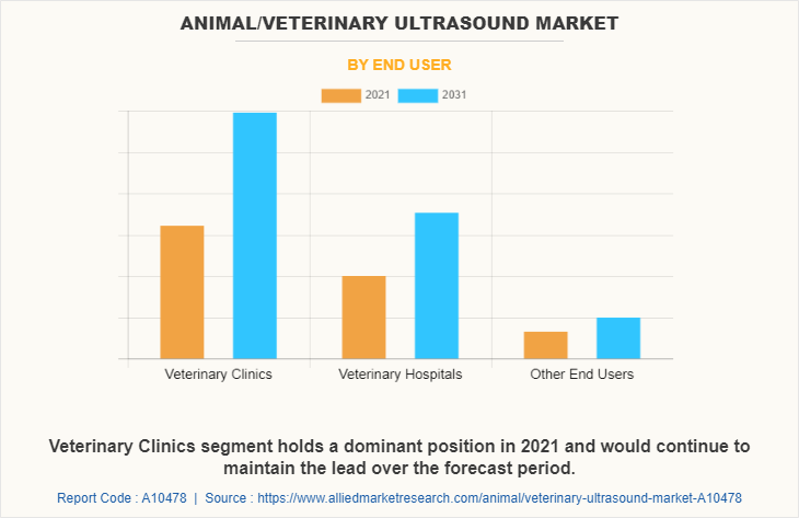 Animal/Veterinary Ultrasound Market