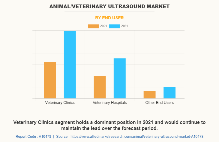 Animal/Veterinary Ultrasound Market by End User