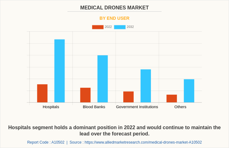 Medical Drones Market by End User