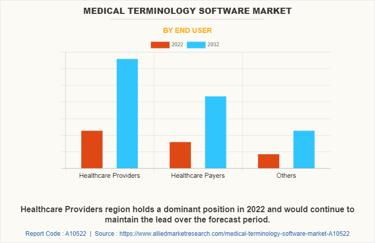 Medical Terminology Software Market by End User
