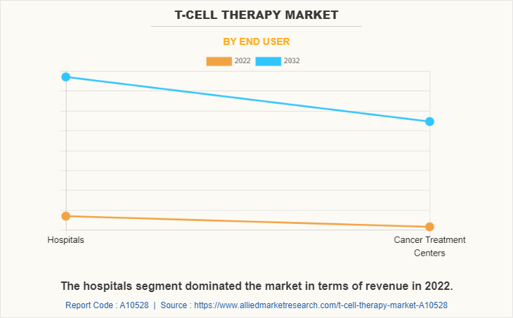 T-Cell therapy Market by End User