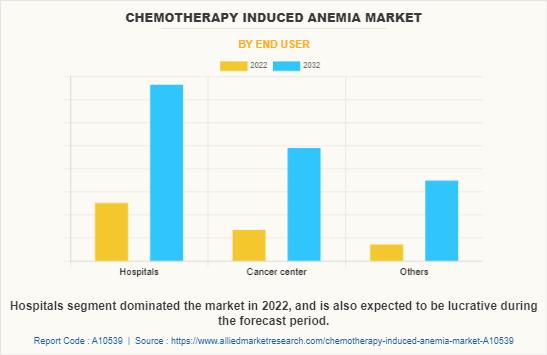 Chemotherapy Induced Anemia Market by End User