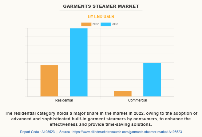 Garments Steamer Market by End User